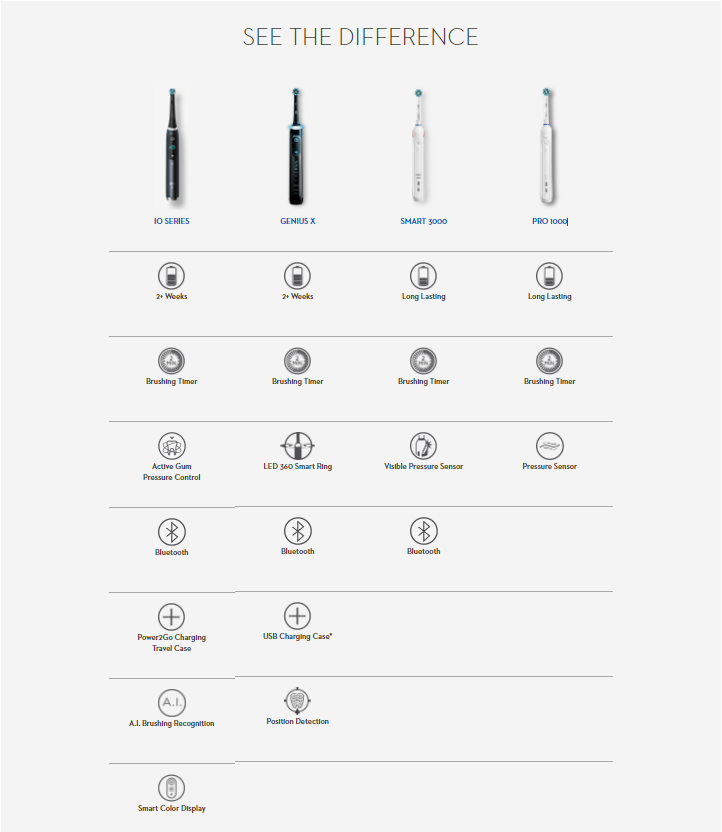 B Toothbrush Comparison Chart